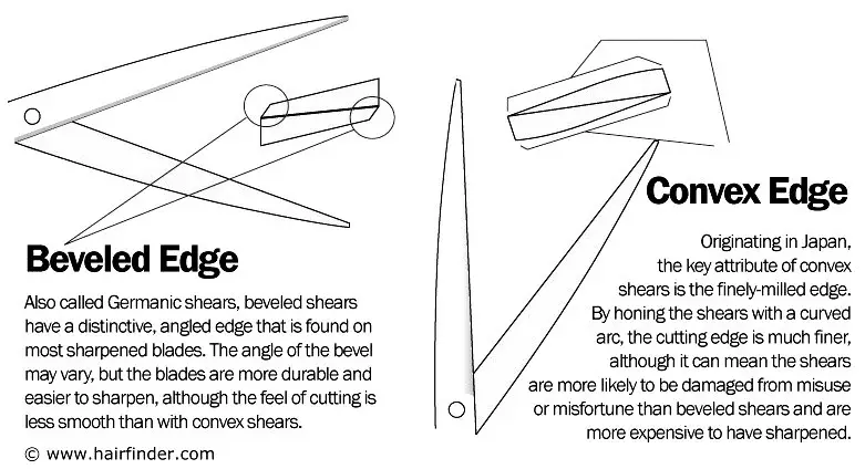 beveled and convex edges